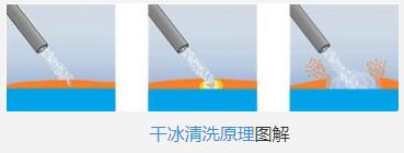 孝感干冰清洗技術(shù)的原理是什么？用干冰清洗有啥優(yōu)點(diǎn)？